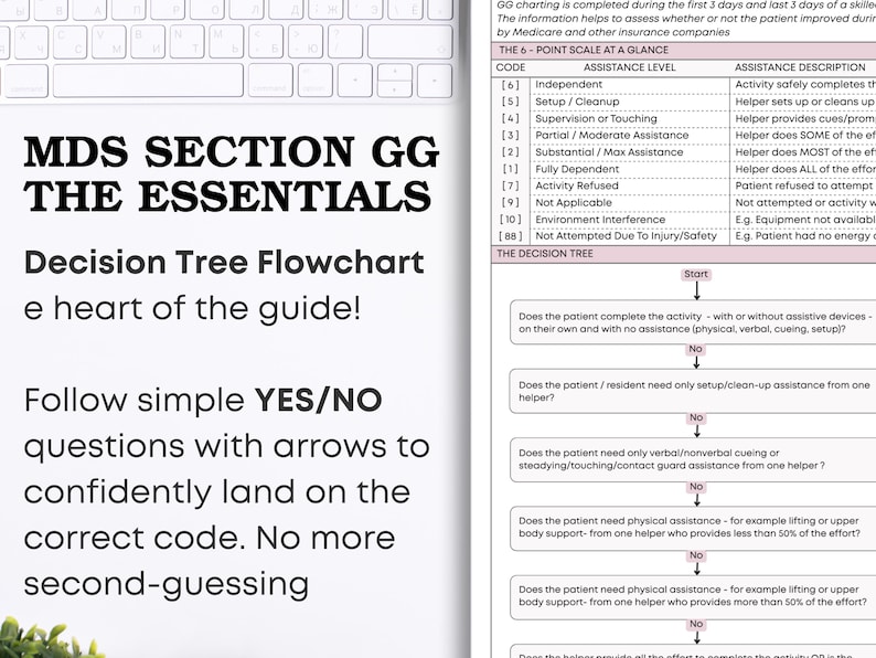 May include: A white document with the title "MDS SECTION GG THE ESSENTIALS" and a decision tree flowchart. The text guides users through a series of YES/NO questions to determine the correct code. A keyboard is visible in the background.