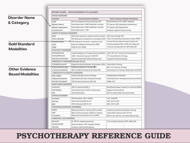 May include: A white and purple pocket guide titled "Psychotherapy at a Glance." The guide lists mood disorders, anxiety, psychotic disorders, and other conditions with their respective gold standard and other evidence-based modalities. The guide is a reference for mental health professionals.