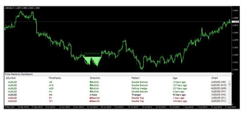 Chart Pattern Indicator Dashboard Able to Identify Chart - Etsy
