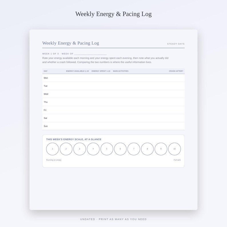 Op de afbeelding: Een witte Weekly Energy & Pacing Log plannerpagina met een tabel met kolommen voor dag, beschikbare energie, verbruikte energie, hoofdactiviteiten en crash. Bevat een sectie voor week 1 van 3 en een energieschaal van 1-10 met cirkels.