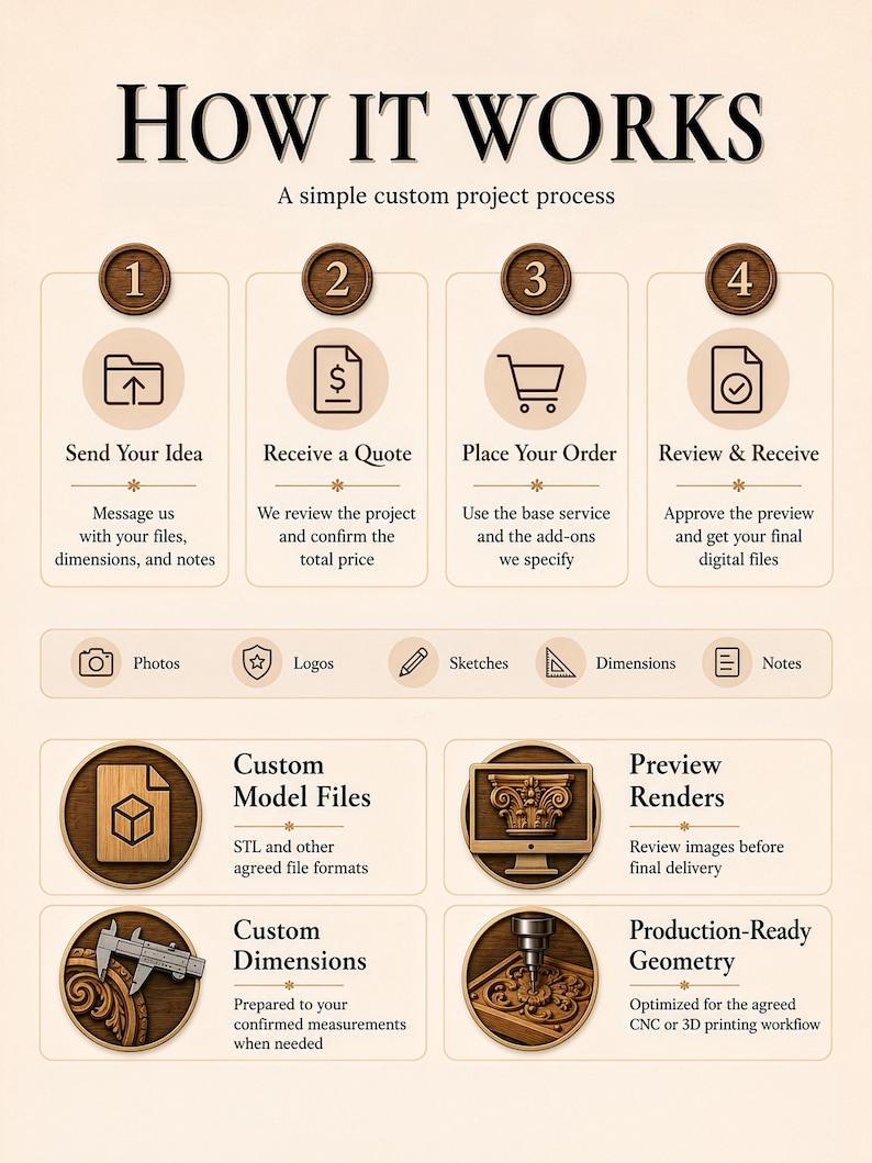 Four step custom modeling process from sending reference files and receiving a quote to final digital delivery.