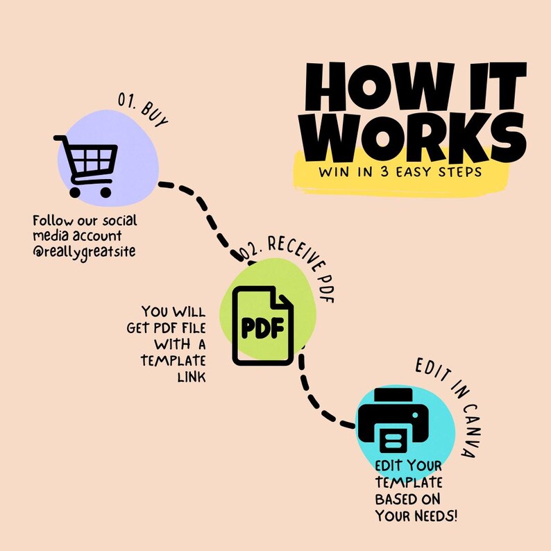 May include: A graphic illustration showing how to use a digital template. The steps are: 1. Buy, 2. Receive PDF, 3. Edit in Canva. The illustration includes a shopping cart, a PDF file, and a printer.