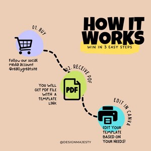 Op de afbeelding: Infographic met de stappen: Kopen, PDF ontvangen en bewerken in Canva. De tekst luidt 'HOE HET WERKT' en 'WIN IN 3 EENVOUDIGE STAPPEN'. Bevat een winkelwagen, PDF-pictogram en printerpictogram. De social media handle @reallygreatsite is ook opgenomen.