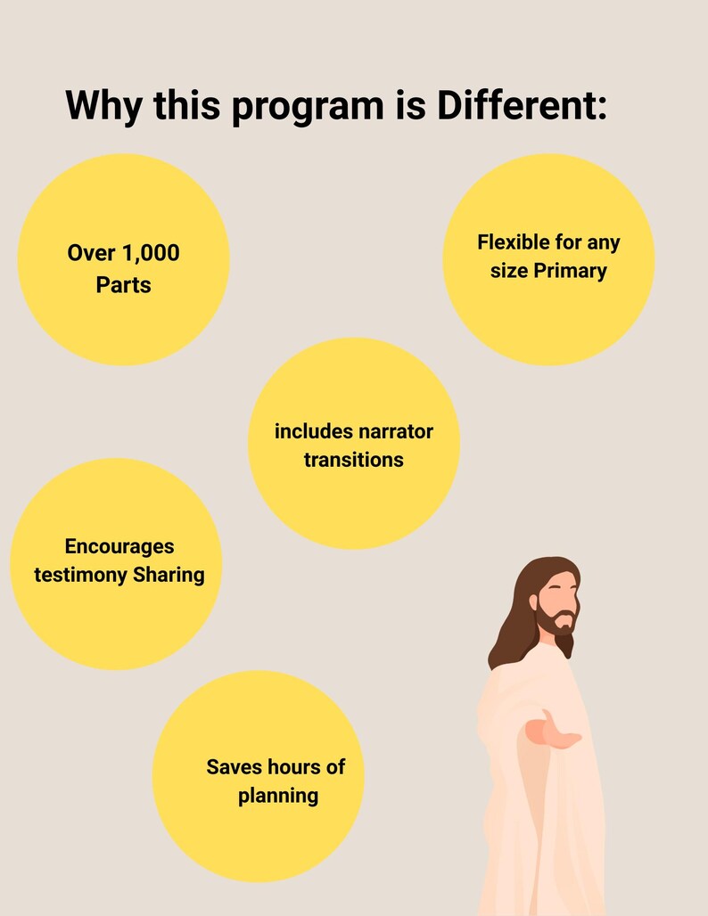 K&ouml;nnte beinhalten: Infografik mit dem Text &bdquo;Warum dieses Programm anders ist:&ldquo; und mehreren gelben Kreisen mit Text, darunter &bdquo;&Uuml;ber 1.000 Teile&ldquo;, &bdquo;Flexibel f&uuml;r jede Gr&ouml;&szlig;e der Grundschule&ldquo; und &bdquo;Spart Stunden der Planung&ldquo;. Eine Figur in wei&szlig;en Gew&auml;ndern befindet sich rechts.