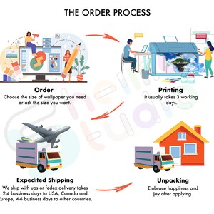 May include: A diagram showing the order process for wallpaper. The steps include ordering, printing, shipping, and unpacking. The diagram includes illustrations of people, a computer, a printer, a plane, a truck, and a house.