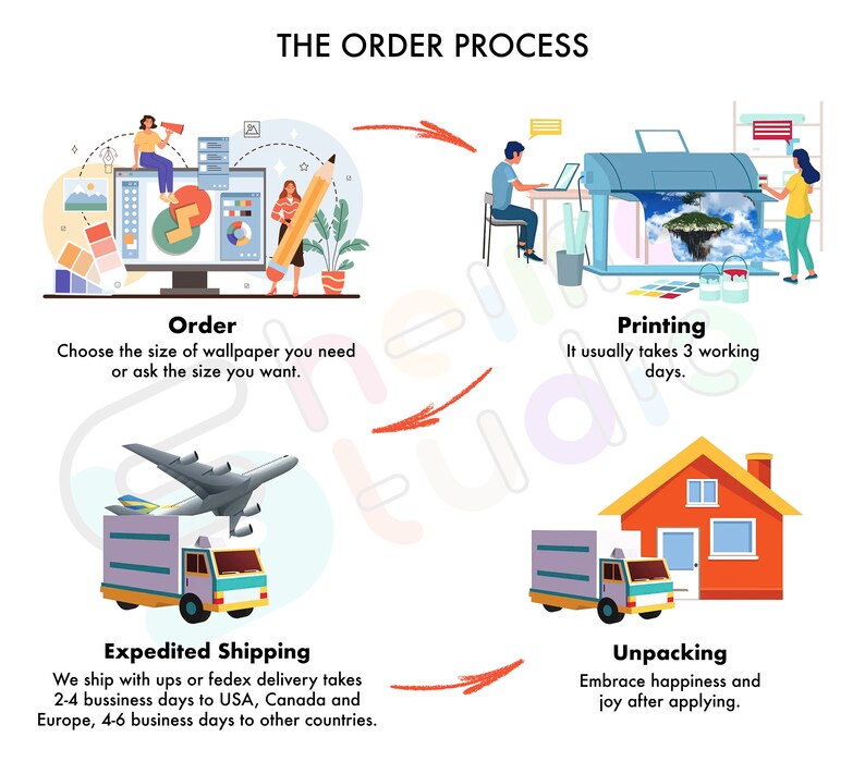 May include: A diagram showing the order process for wallpaper. The steps include ordering, printing, shipping, and unpacking. The diagram includes illustrations of people, a computer, a printer, a plane, a truck, and a house.