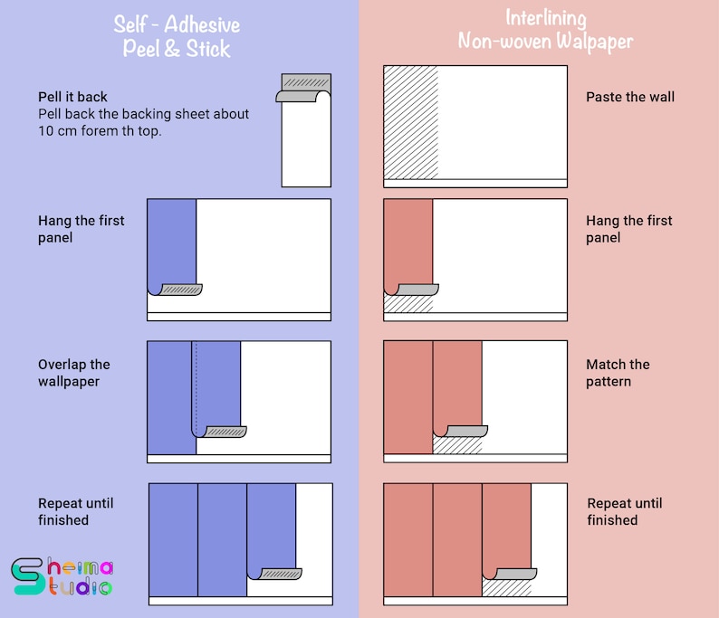 May include: A diagram showing how to hang self-adhesive peel and stick wallpaper and interlining non-woven wallpaper. The steps for hanging self-adhesive wallpaper include peeling back the backing sheet, hanging the first panel, overlapping the wallpaper, and repeating until finished. The steps for hanging interlining non-woven wallpaper include pasting the wall, hanging the first panel, matching the pattern, and repeating until finished.