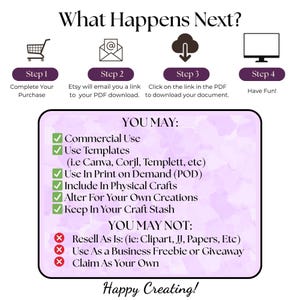 Purchase process infographic titled "What Happens Next?" showing four-step workflow: Step 1 shopping cart icon (Complete Purchase), Step 2 email icon (Etsy sends PDF link), Step 3 cloud download (Click PDF link), Step 4 computer monitor (Have Fun!). Purple box below lists permitted uses (commercial, templates, POD, crafts, alterations) and prohibited uses (reselling, freebies, claiming ownership). Ends with "Happy Creating!"