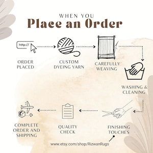 May include: An illustrated infographic showing the rug-making process, from order placement to shipping. The steps include custom dyeing yarn, careful weaving, washing, quality check, and finishing touches. The Etsy shop URL is included.