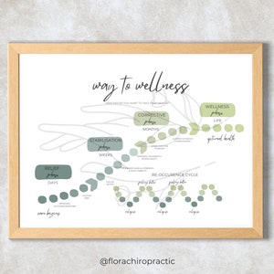 以下が含まれることがあります： 「way to wellness」というタイトルの緑と白のインフォグラフィックは、リリーフ、スタビライゼーション、コレクティブ、ウェルネスという異なる段階で、最適な健康への道を示しています。各段階は、テキストと各段階の期間の説明が書かれた円形で表されています。インフォグラフィックには、より良い気分になることと再発を示す折れ線グラフで示された再発サイクルも含まれています。