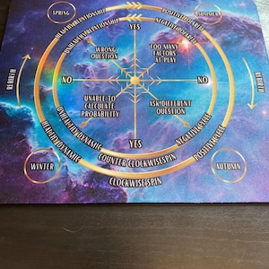 Puede incluir: Un gráfico circular con un borde dorado y un fondo de galaxia. El gráfico tiene cuatro cuadrantes etiquetados como "Primavera", "Verano", "Otoño" e "Invierno". El gráfico también tiene texto que dice "Polaridad positiva", "Polaridad negativa", "Giro en el sentido de las agujas del reloj", "Giro en sentido contrario a las agujas del reloj", "Dinámica saludable", "Dinámica no saludable", "Renacimiento", "Pregunta incorrecta", "Imposible calcular la probabilidad", "Demasiados factores en juego", "Hacer una pregunta diferente", "Sí", "No".