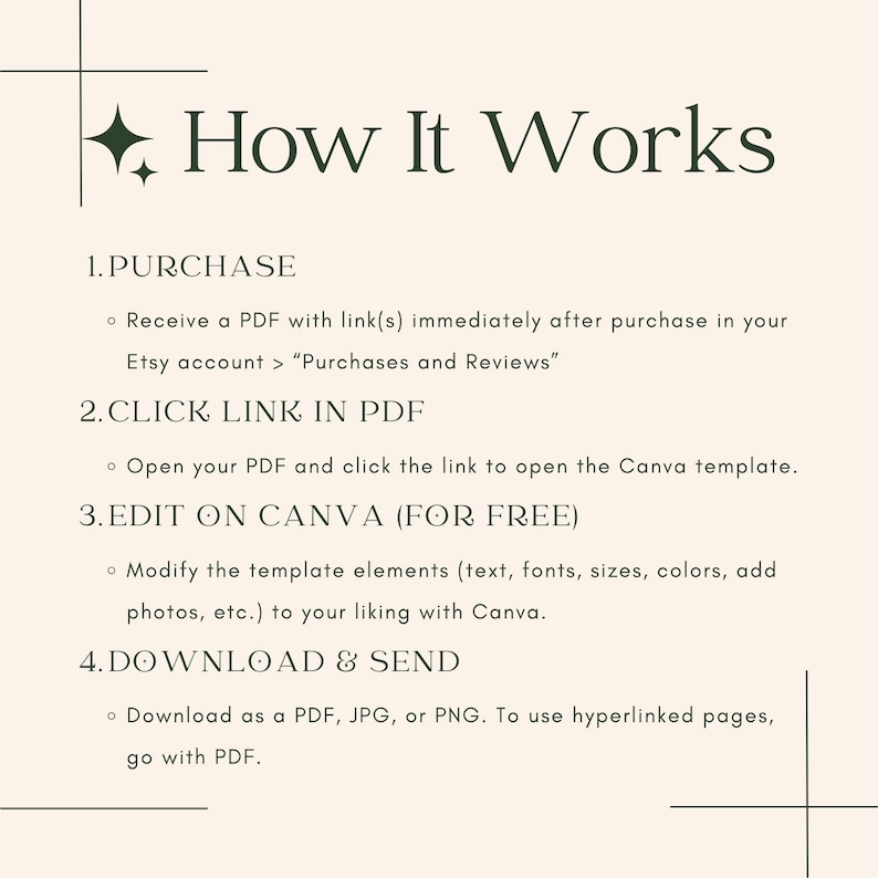 May include: A step-by-step guide on how to purchase, edit, and download a Canva template. The guide includes four steps: purchase, click link in PDF, edit on Canva (for free), and download & send.
