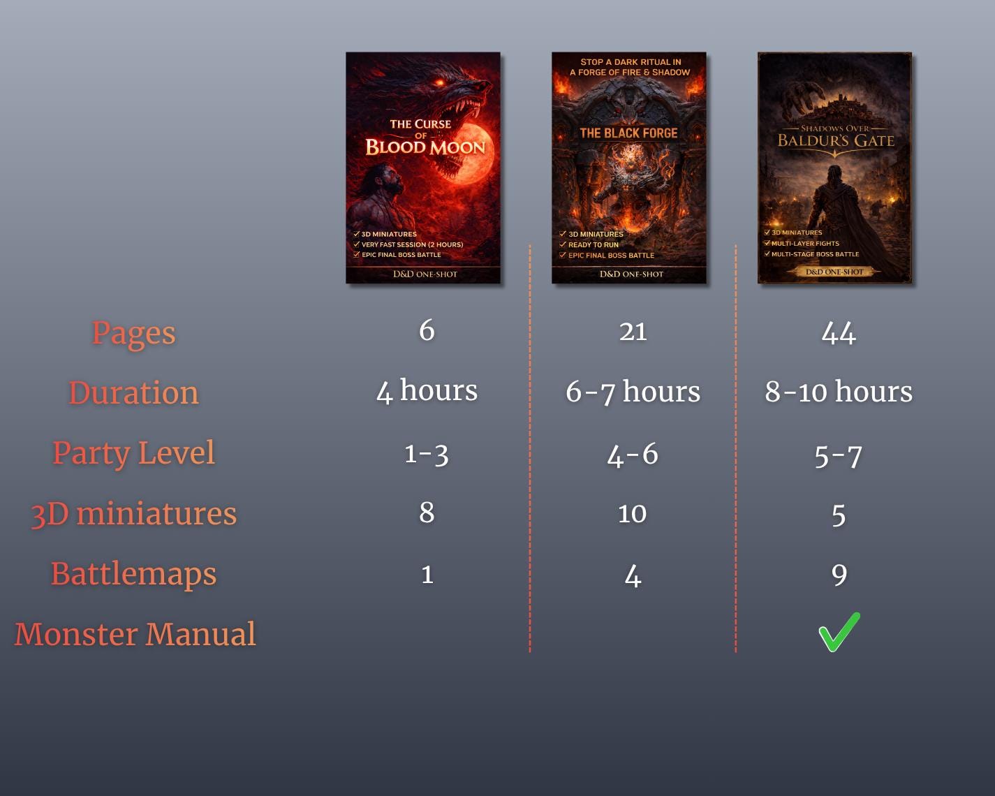 DND One Shot Bundle Levels 1-7 (25% OFF) – 3 Adventures for 5E - Etsy