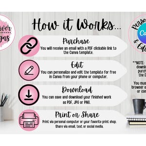 May include: A pink and white graphic with the text "How it Works..." and four steps: Purchase, Edit, Download, and Print or Share. The graphic also includes the text "Personalize & Edit with Canva" and a note that digital purchases cannot be downloaded via the Etsy app.