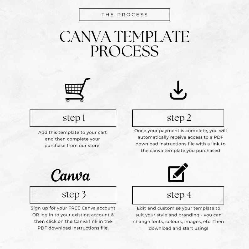 Op de afbeelding: Een informatieve afbeelding getiteld THE PROCESS CANVA TEMPLATE PROCESS met vier stappen. Stap 1: Toevoegen aan winkelwagen. Stap 2: Ontvang PDF-downloadinstructies. Stap 3: Maak een Canva-account aan en klik op de link. Stap 4: Bewerk en pas de sjabloon aan.