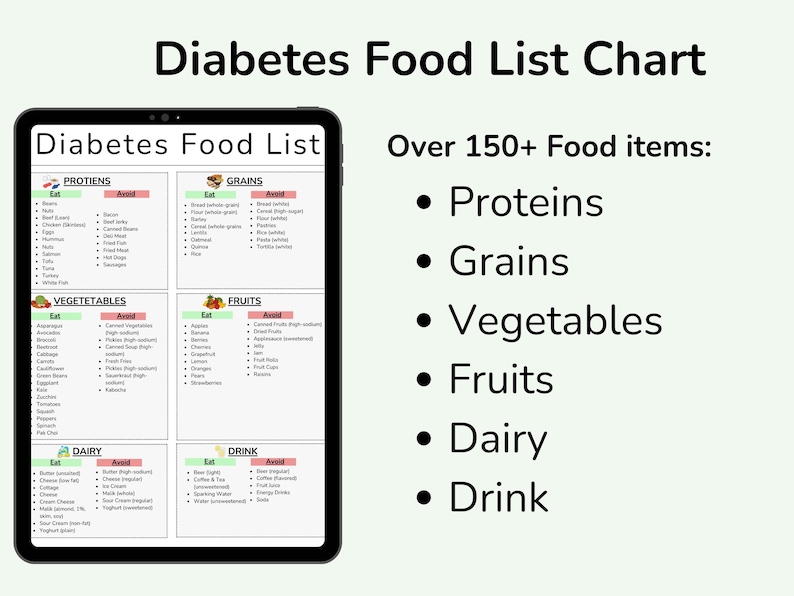 May include: A digital tablet displaying a diabetes food list chart with over 150 food items categorized into six sections: proteins, grains, vegetables, fruits, dairy, and drinks. Each section lists foods to eat and avoid.