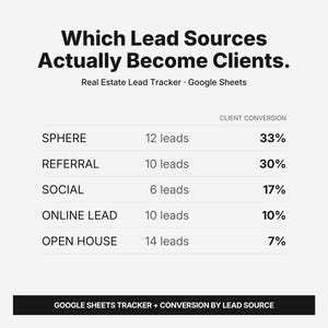 May include: A digital chart titled Which Lead Sources Actually Become Clients. Real Estate Lead Tracker Google Sheets. The table lists lead sources including Sphere, Referral, Social, Online Lead, and Open House with corresponding lead counts and client conversion percentages.