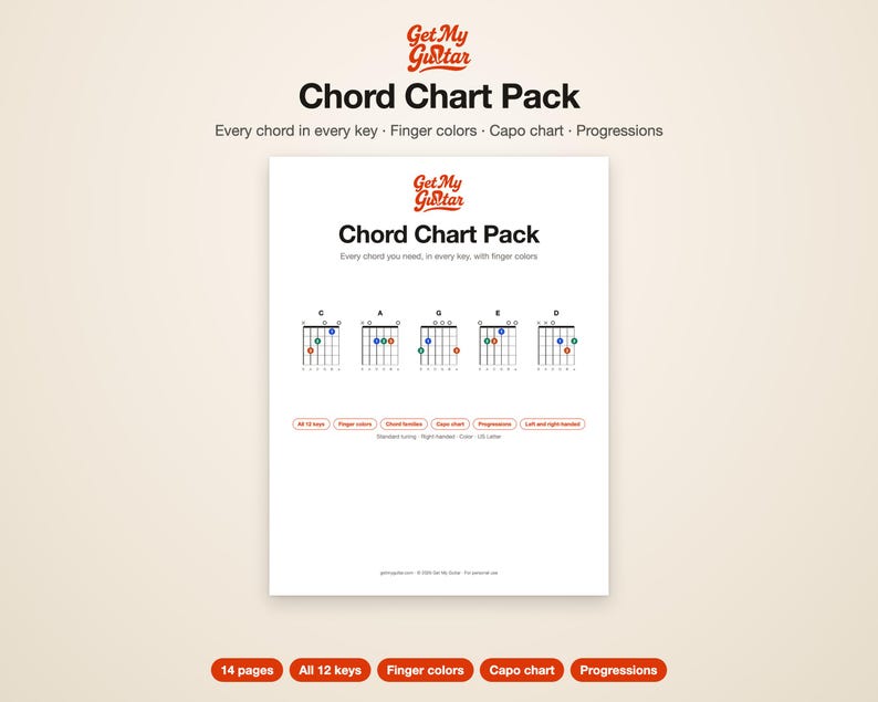 Pode incluir: Um documento digital intitulado Get My Guitar Chord Chart Pack apresentando diagramas de acordes de guitarra para C, A, G, E e D. A p&aacute;gina inclui texto sobre cores dos dedos, tabelas de capo e progress&otilde;es, com 14 p&aacute;ginas no total.