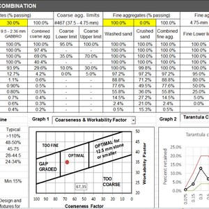 May include: A chart titled "Aggregates Grading & Combination" shows a table with data on aggregate size and percentage passing. The table includes columns for ASTM sieve size, coarse aggregate limits, fine aggregate limits, and combined aggregate percent passing and retained. The chart also includes two graphs: one titled "Coarseness & Workability Factor" and the other titled "Tarantula Curve".