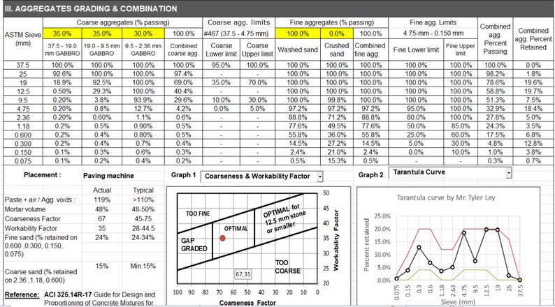 May include: A chart titled "Aggregates Grading & Combination" shows a table with data on aggregate size and percentage passing. The table includes columns for ASTM sieve size, coarse aggregate limits, fine aggregate limits, and combined aggregate percent passing and retained. The chart also includes two graphs: one titled "Coarseness & Workability Factor" and the other titled "Tarantula Curve".