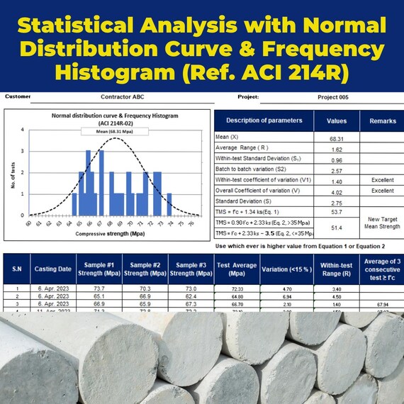 Statistical Analysis with Normal Distribution Curve & Frequency Histogram (Ref. ACI 214R)