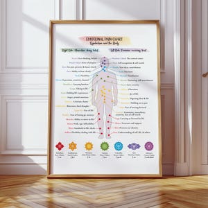 Peut inclure: Une affiche encadrée intitulée "Tableau de la douleur émotionnelle : Symbolisme et le corps". Le tableau présente une silhouette humaine avec des points colorés et du texte indiquant les liens émotionnels. Le cadre est de couleur marron clair.