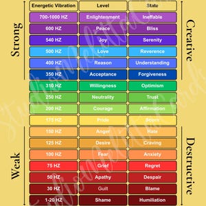 Chart of Emotional Frequency Scale, State of Being, Chart of Expanded Consciousness, Energy Vibration PDF Personal Life Digital Download