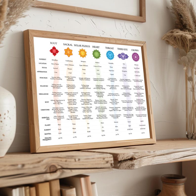 Chakra Functions Chakra Guide (digital Download) - One-page Cheat Sheet Affirmations ...