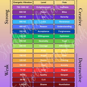 Escala de Frecuencia Emocional, Estado del Ser, Conciencia Expandida, Vibración Energética (PDF) Vida Personal (Descarga Digital)