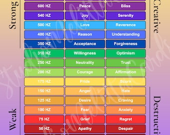 Tableau des fréquences émotionnelles, état d'être, vibration énergétique (téléchargement numérique PDF)