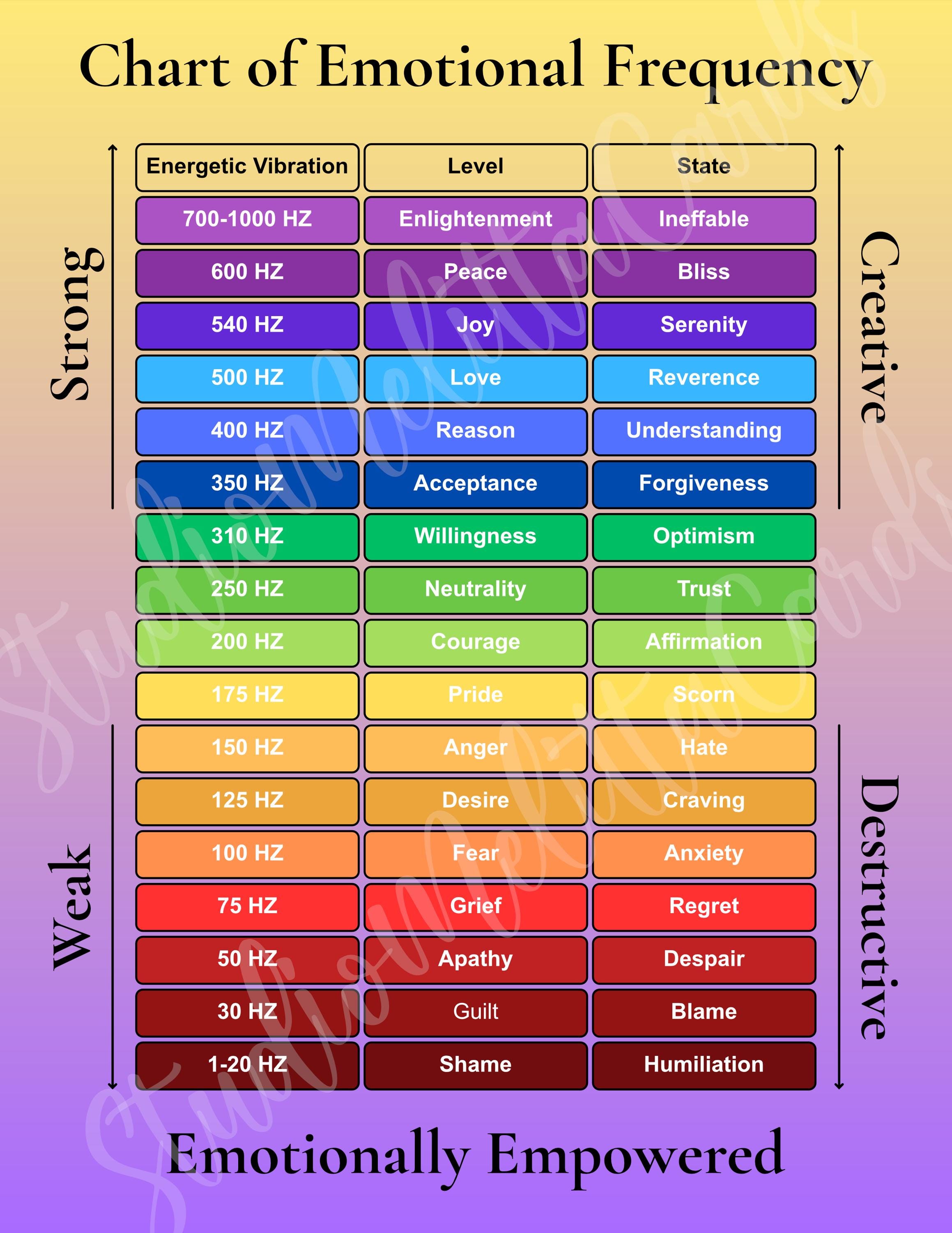 Hertz Frequency Chart