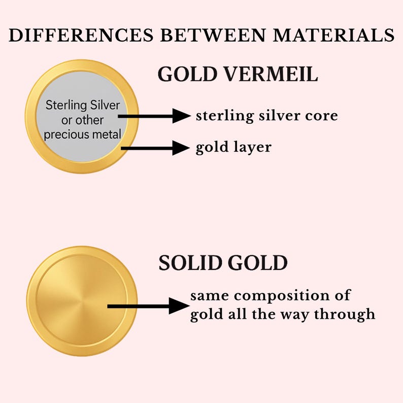 Op de afbeelding: Diagram ter vergelijking van goud vermeil en massief goud. Goud vermeil wordt getoond met een sterling zilveren kern en een gouden laag. Massief goud wordt getoond met dezelfde samenstelling van goud. Tekst luidt "Verschillen tussen materialen."
