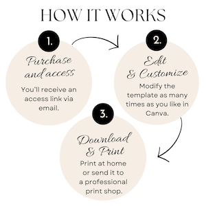 May include: A graphic with the text "HOW IT WORKS" at the top. The steps are numbered 1-3, with each step in a beige circle. The steps are "Purchase and access", "Edit & Customize", and "Download & Print". Arrows show the process flow.