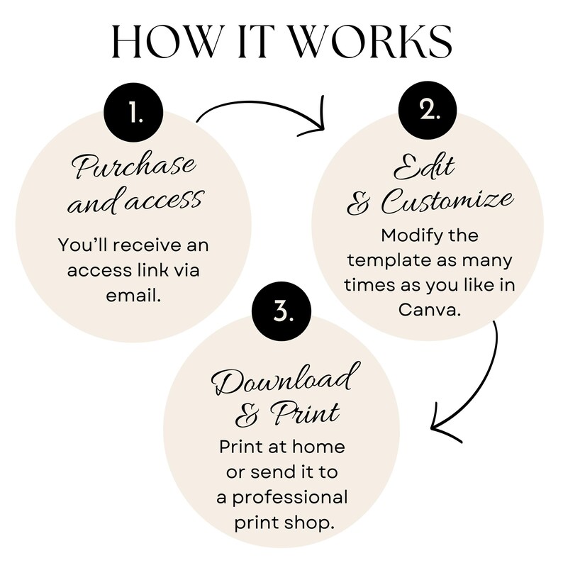 May include: A graphic with the text "HOW IT WORKS" at the top. The steps are numbered 1-3, with each step in a beige circle. The steps are "Purchase and access", "Edit & Customize", and "Download & Print". Arrows show the process flow.