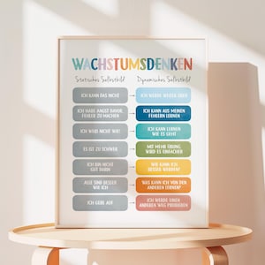 May include: A colourful poster with the title "Wachstumsdenken" in German. The poster features two columns of text, one labelled "Statisches Selbstbild" and the other labelled "Dynamisches Selbstbild". Each column lists phrases that represent a fixed mindset and a growth mindset, respectively.