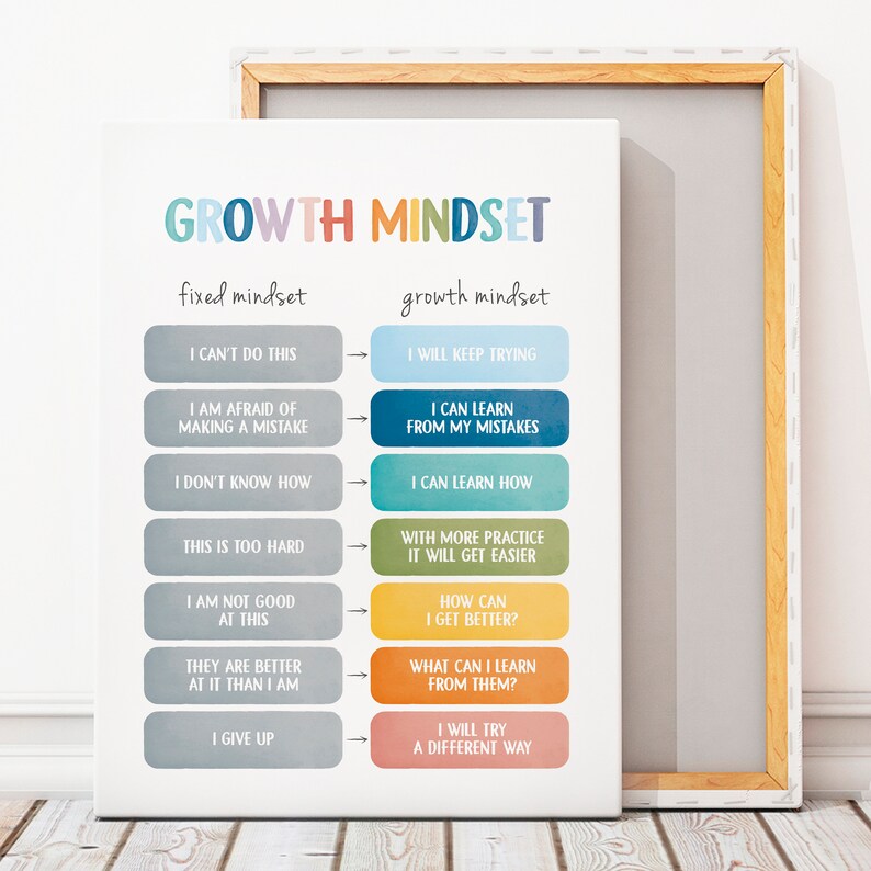 Puede incluir: Un gr&aacute;fico colorido con el t&iacute;tulo "Growth Mindset" que compara las mentalidades fijas y de crecimiento. El gr&aacute;fico enumera frases asociadas a cada mentalidad, como "No puedo hacer esto" y "Voy a seguir intent&aacute;ndolo".