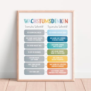 May include: A colourful poster with the German words "Wachstumsdenken" (Growth Mindset) at the top. The poster is divided into two columns, one labelled "Statisches Selbstbild" (Static Self-Image) and the other labelled "Dynamisches Selbstbild" (Dynamic Self-Image). Each column has a list of statements, with the left column representing a fixed mindset and the right column representing a growth mindset.