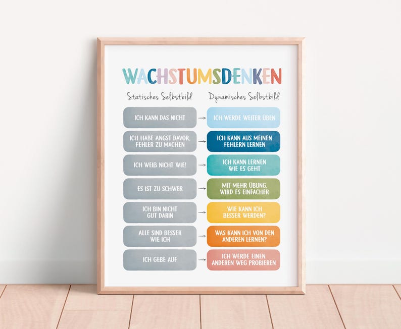 May include: A colourful poster with the German words "Wachstumsdenken" (Growth Mindset) at the top. The poster is divided into two columns, one labelled "Statisches Selbstbild" (Static Self-Image) and the other labelled "Dynamisches Selbstbild" (Dynamic Self-Image). Each column has a list of statements, with the left column representing a fixed mindset and the right column representing a growth mindset.