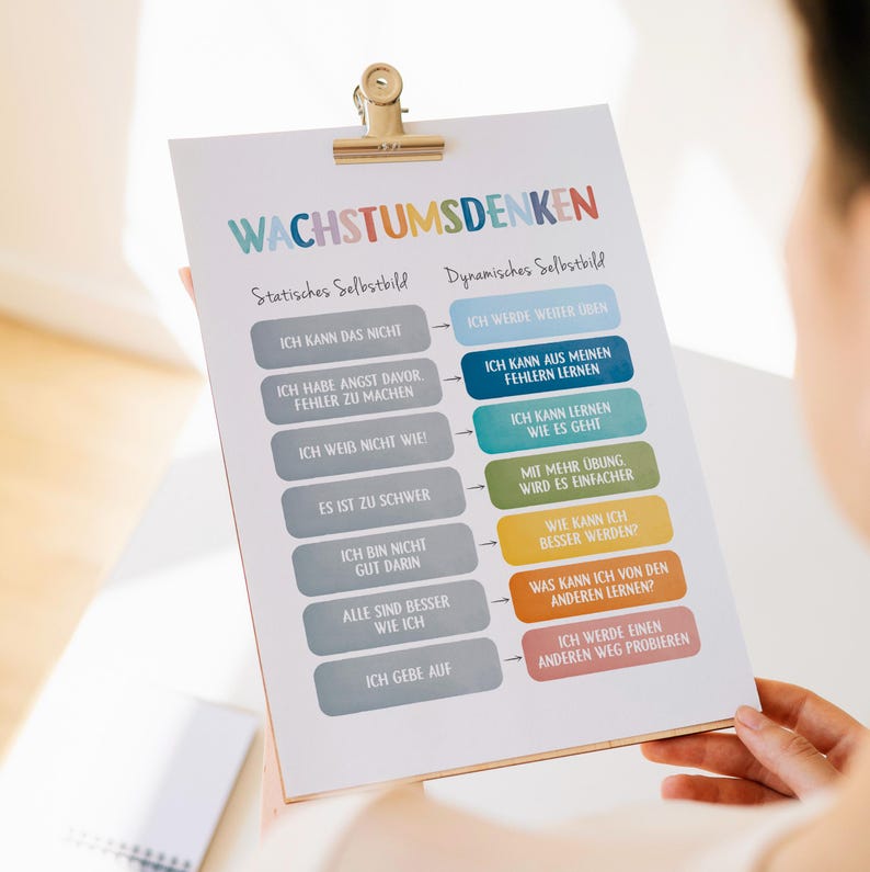 May include: A colourful chart with the title "Growth Mindset" in German. The chart compares two different mindsets: "Static Self-Image" and "Dynamic Self-Image".  The chart lists phrases that represent each mindset.  For example, "I can't do that" is a static mindset, while "I can learn from my mistakes" is a dynamic mindset.