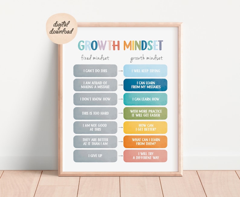 Puede incluir: Un p&oacute;ster imprimible colorido con el t&iacute;tulo "Growth Mindset" y dos columnas etiquetadas como "fixed mindset" y "growth mindset". Cada columna enumera frases que representan una mentalidad fija y una mentalidad de crecimiento.