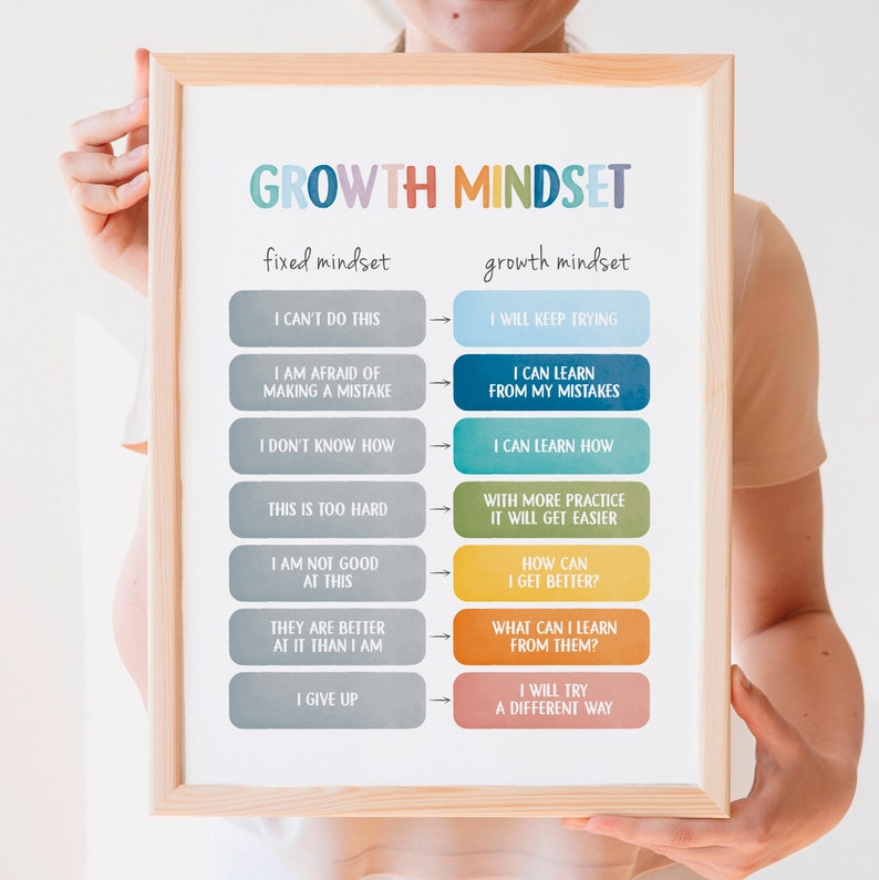 Puede incluir: Un p&oacute;ster imprimible con el t&iacute;tulo "Growth Mindset" y dos columnas de frases. La columna de la izquierda est&aacute; titulada "Fixed Mindset" y la columna de la derecha est&aacute; titulada "Growth Mindset". Las frases de la columna de la izquierda son negativas y las frases de la columna de la derecha son positivas.