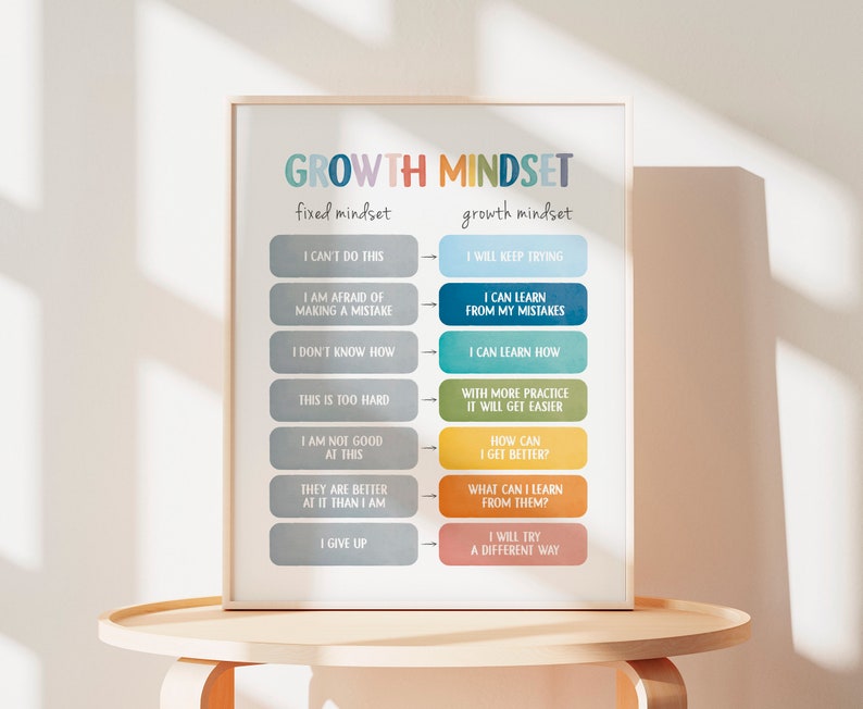 Puede incluir: Un p&oacute;ster colorido con el t&iacute;tulo "Growth Mindset" y dos columnas, una etiquetada como "fixed mindset" y la otra como "growth mindset". Cada columna tiene una lista de afirmaciones sobre c&oacute;mo las personas con diferentes mentalidades podr&iacute;an pensar o reaccionar ante los desaf&iacute;os.