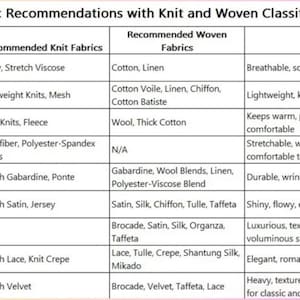 May include: A chart titled "Garment Type and Fabric Recommendations" lists fabric suggestions for various garment types. It includes knit and woven fabric recommendations, along with fabric features like breathability and durability. The chart is organized in a table format.