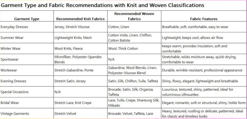 May include: A chart titled "Garment Type and Fabric Recommendations" lists fabric suggestions for various garment types. It includes knit and woven fabric recommendations, along with fabric features like breathability and durability. The chart is organized in a table format.
