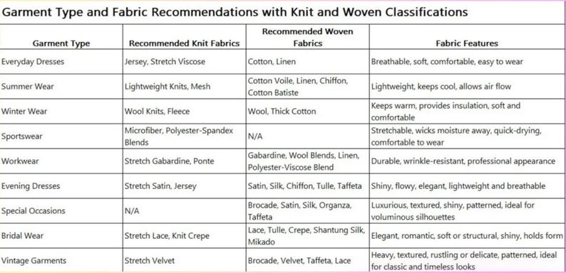 May include: A table showing garment types and recommended knit and woven fabrics, along with fabric features. The table lists everyday dresses, summer wear, winter wear, sportswear, workwear, evening dresses, special occasions, bridal wear, and vintage garments.