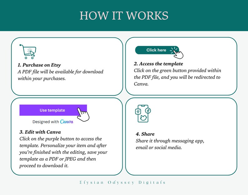 K&ouml;nnte beinhalten: Eine vierstufige Infografik, die zeigt, wie man eine auf Etsy gekaufte Canva-Vorlage verwendet. Die Schritte sind: Kauf auf Etsy, Zugriff auf die Vorlage, Bearbeitung mit Canva und Teilen. Die Infografik verwendet Symbole, um jeden Schritt darzustellen.