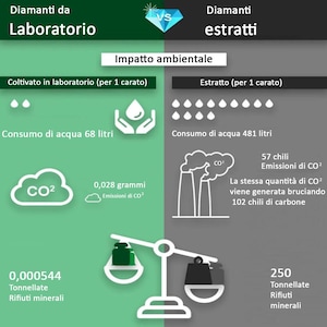 May include: Infographic comparing lab-grown diamonds to mined diamonds, highlighting environmental impact. It shows water consumption, CO2 emissions, and mineral waste for each type, with text in Italian.