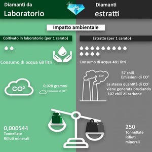 Op de afbeelding: Infographic die laboratoriumdiamanten en gewonnen diamanten vergelijkt, met de nadruk op de milieu-impact. Het toont waterverbruik, CO2-uitstoot en mineraal afval, met tekst in het Italiaans.