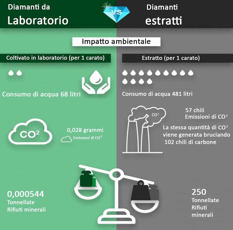 Op de afbeelding: Infographic die laboratoriumdiamanten en gewonnen diamanten vergelijkt, met de nadruk op de milieu-impact. Het toont waterverbruik, CO2-uitstoot en mineraal afval, met tekst in het Italiaans.