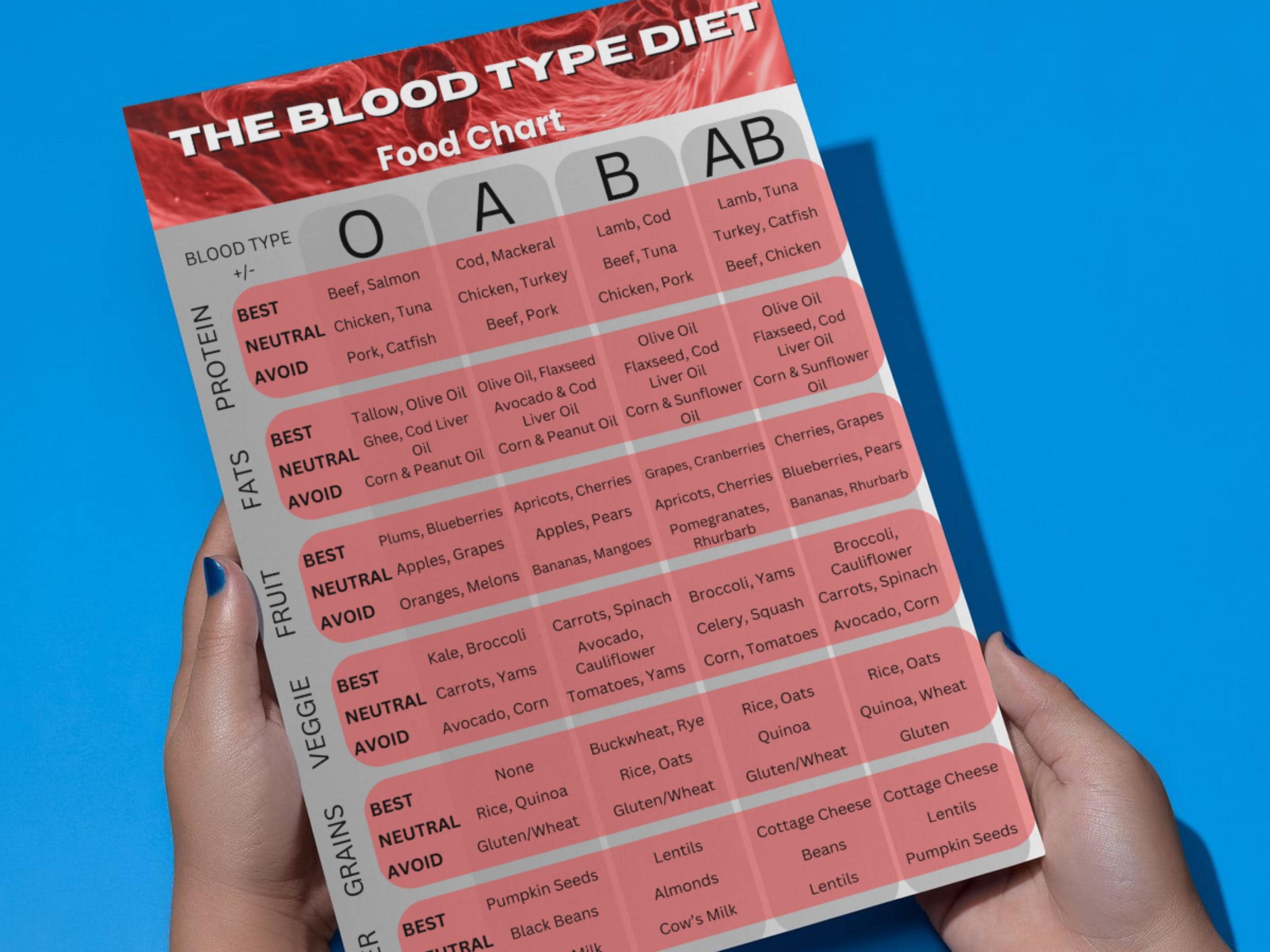 The Blood Type Diet Food Chart Digital Printable Nutrition Chart for ...